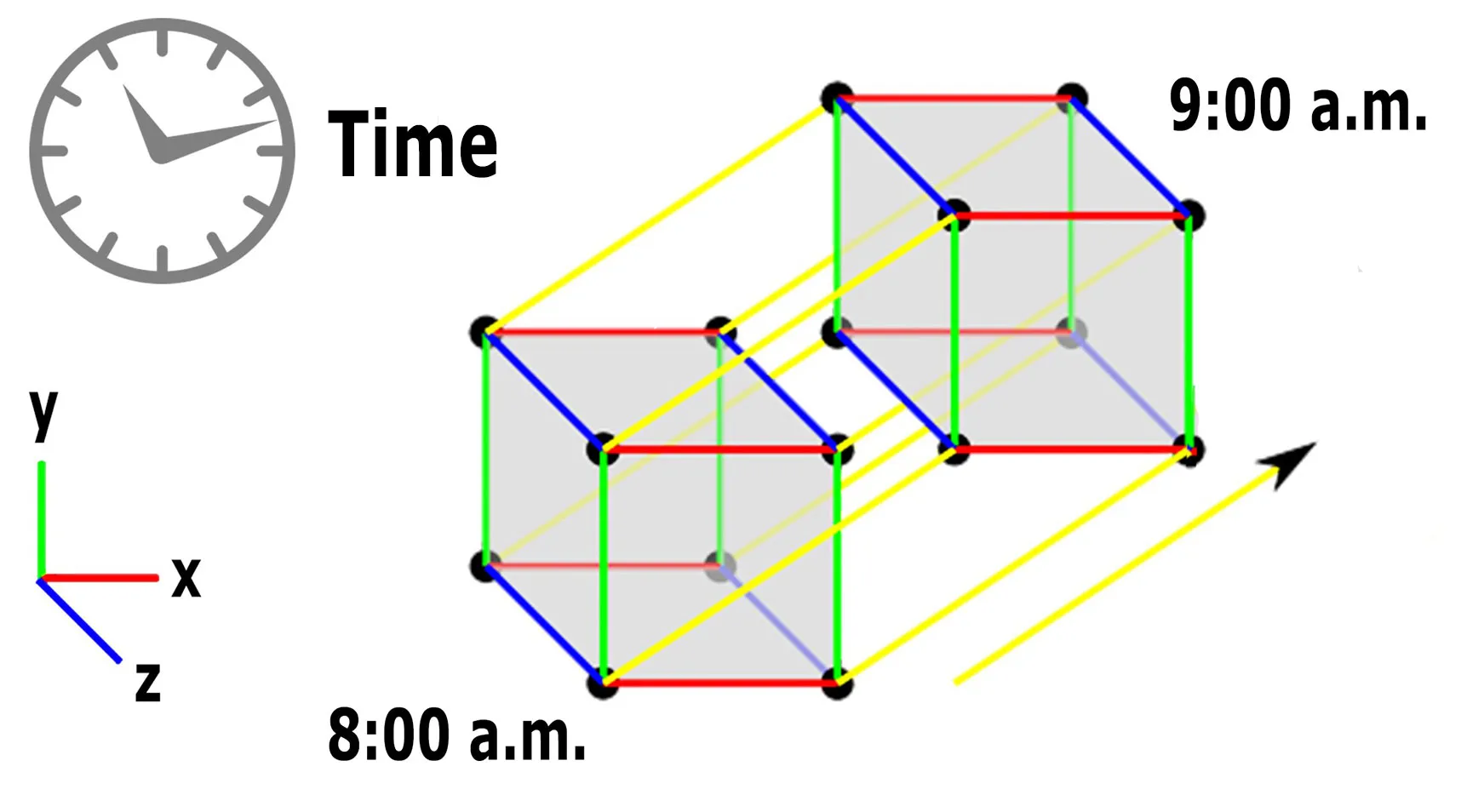 Figure 13.1: A visual representation of spacetime continuum showing three spatial dimensions combined with time as the fourth dimension